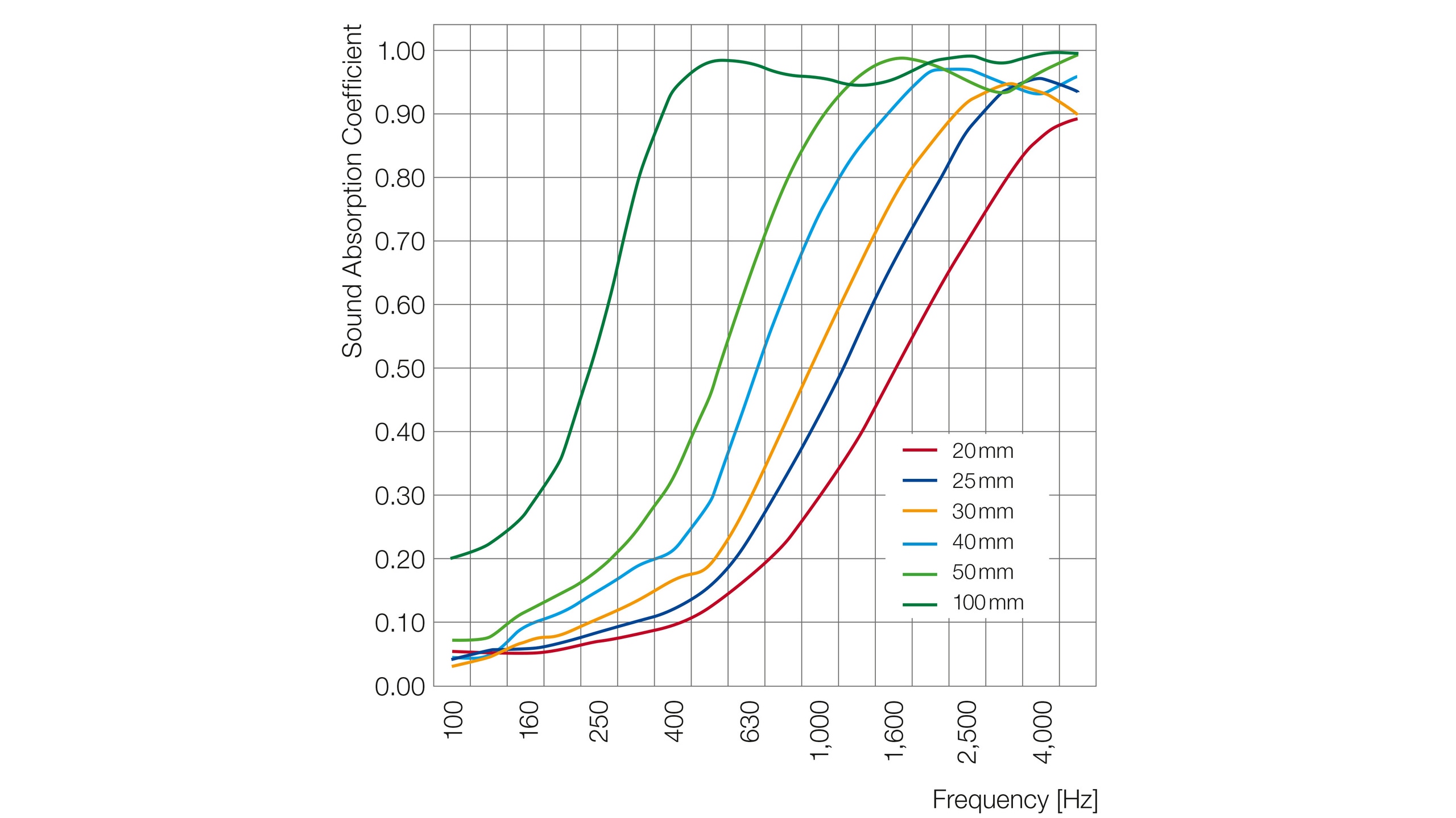 Schallabsorption Basotect G+ Impedanzrohr