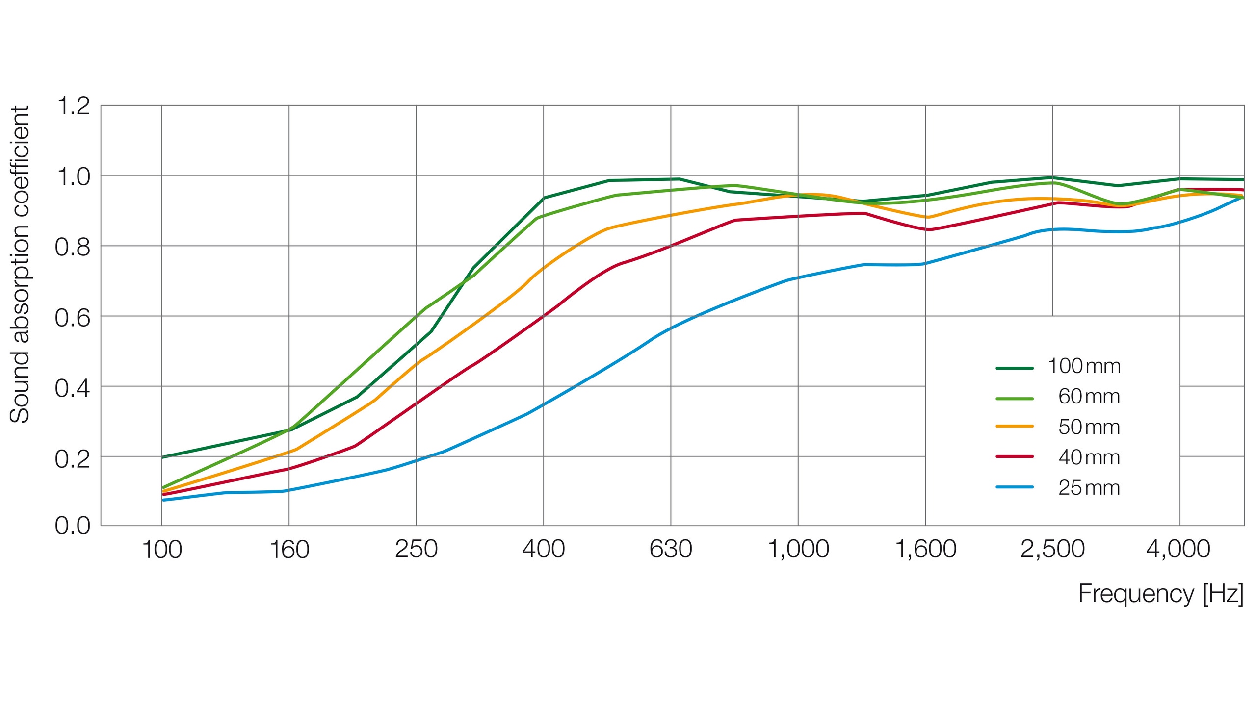 Schallabsorption Basotect G+ Hallraum
