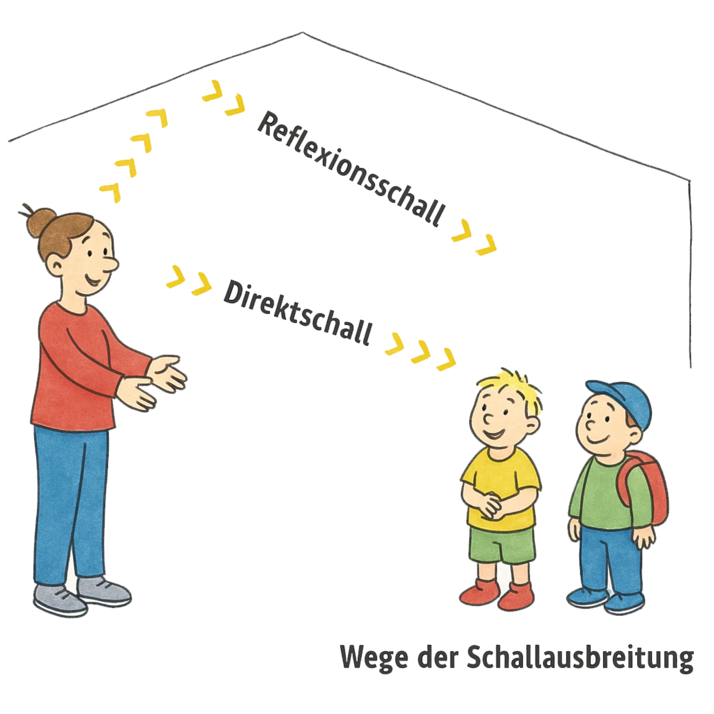 Schallausbreitung in KiTa-Gruppenräumen - Vorher ohne Akustiklösung (halliger Raum) vs. Nachher mit Deckensegeln und Akustikbildern (optimierte Raumakustik)